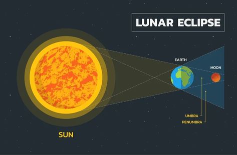 Eclipse Meaning, Lunar Eclipse Diagram, Lunar Eclipse Meaning, Eclipse Drawing, Solar And Lunar Eclipse, Partial Eclipse, Eclipse Lunar, Eclipse Solar, Solar Eclipses