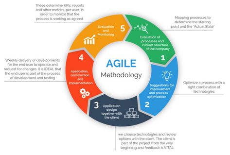 Agile Project Management Methodology — Manifesto, Frameworks and Process Waterfall Project Management, Agile Project Management Tools, Project Management Infographic, Agile Project Management Templates, Agile Methodology, Project Management Dashboard, Project Management Certification, Agile Process, Project Manager Resume