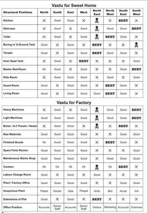 Wastu Sastra House Plan, Vastu Home Plans, Home Vastu Plan, Vastu Plans House, Home Vastu Tips, Vastu Chart For Home, Pooja Room Vastu Location, Staircase Vastu Location, Vastu Decoration For Home