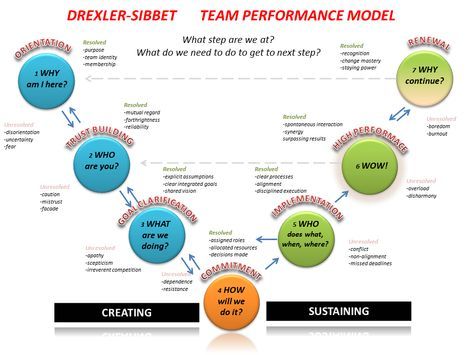 Understanding Team Dynamics Creating and building effective teams has got to be the biggest challenge facing business owners. I am yet to find a business that is successful without getting this “pe… Team Dynamics, Team Performance, Team Leadership, Team Development, Leadership Management, Career Inspiration, Sales Training, Business Leadership, Executive Coaching