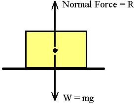 Normal Force - the component, perpendicular to the surface (surface being a plane) of contact, of the contact force exerted on an object by, for example, the surface of a floor or wall, preventing the object from penetrating the surface. The yellow box has a tendency to go upwards, but gravity is pushing down on the box keeping it in place. Forces Physics, Force Physics, Types Of Forces, Normal Force, Vocabulary Word Walls, Force And Motion, Word Wall, The Force, Physics