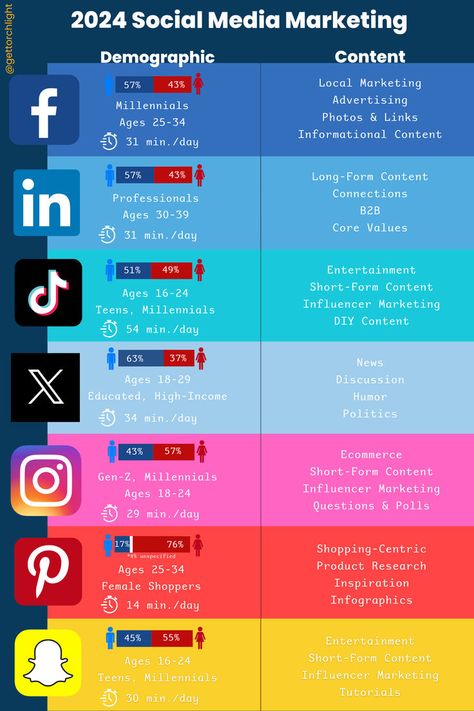 2024 social media marketing  infographic. Demographics for Facebook, LinkedINn TikTok, X, Instagram, Pinterest and Snap Chat. Ages, generations, amount of time spent per day on each platform. It also includes type of content found on each. Social Media Demographics, 2023 Social Media, Social Media Marketing Infographic, Social Media Metrics, Social Media Statistics, Marketing Statistics, Brand Marketing Strategy, Local Marketing, Business Marketing Plan