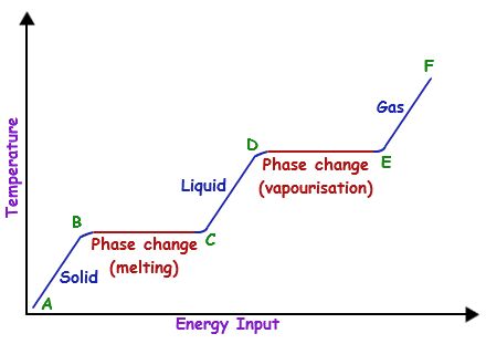 States of matter and phase change quiz Diagram | Quizlet Phase Changes Of Matter, Start Studying, Study Chemistry, Learn Vocabulary, Chemistry Lessons, Chemistry Notes, States Of Matter, Old Names, Study Tools