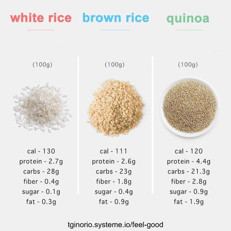 🍚 White Rice vs. Brown Rice vs. Quinoa 🌾: The Nutritional Showdown! Dive into the world of grains! Discover the nutritional benefits, taste profiles, and best uses for each of these popular staples. Choose wisely for your health and taste buds! Unearth the grain truths! #GrainWars #RiceVsQuinoa #HealthyChoices #DietDecisions Brown Rice Benefits, Rice Nutrition Facts, Loose Weight Meal Plan, Healthy High Protein Breakfast, Food Calorie Chart, Calorie Chart, Low Calorie Fruits, 10 Healthy Foods, Healthy Grains