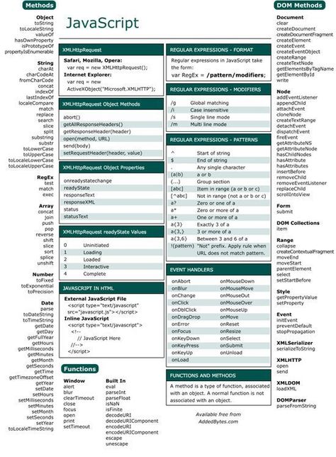 JavaScript  -- JavaScript Cheatsheet. So glad I found this!http://www.addedbytes.com/cheat-sheets/javascript-cheat-sheet/ Infographic Software, Javascript Cheat Sheet, Css Cheat Sheet, Basic Computer Programming, Computer Science Programming, Web Development Programming, Learn Javascript, Basic Computer, Learn Web Development