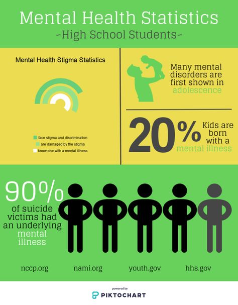 Mental Health For Teens, Mental Health In Schools, Student Athlete Mental Health, Statistics On Mental Health, Mental Health Statistics, Infographics About Mental Awareness, Impact Of Social Media On Mental Health, Mental Health Education, Mental Health First Aid