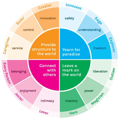 Jungian Archetype Carl Jung Archetypes, Personality Types Test, Personality Archetypes, Jungian Archetypes, Jungian Psychology, Brand Archetypes, Business Savvy, Pr Marketing, Charlottesville Va