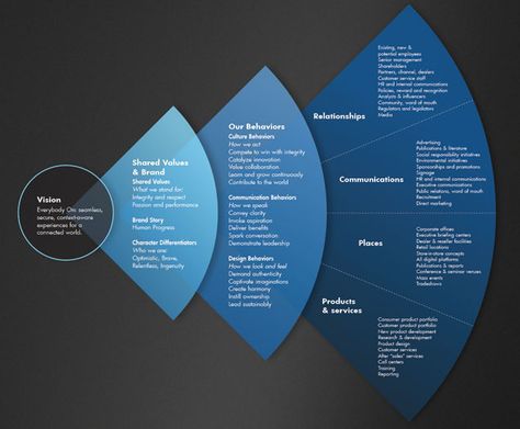 Design Thinking Process, Info Graphics, Internal Communications, Design Presentation, Business Leadership, Change Management, Design Innovation, Information Design, Business Infographic