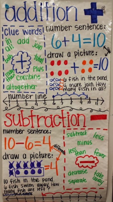 22 Awesome First Grade Anchor Charts That We Can't Wait to Use - WeAreTeachers First Grade Anchor Charts, Addition Anchor Charts, Subtraction Anchor Chart, Anchor Charts First Grade, Math Charts, Classroom Anchor Charts, Math Madness, Math Anchor Charts, We Are Teachers