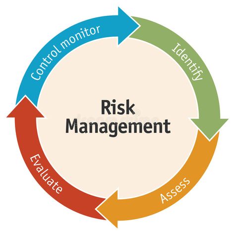 Risk management business diagram. Diagram of the 4 elements of risk and safety m #Sponsored , #sponsored, #AD, #business, #Risk, #risk, #diagram Health And Safety Poster, The 4 Elements, Management Logo, Safety Poster, Frame Wallpaper, Business Risk, Risk Analysis, Castle Tv, 4 Elements