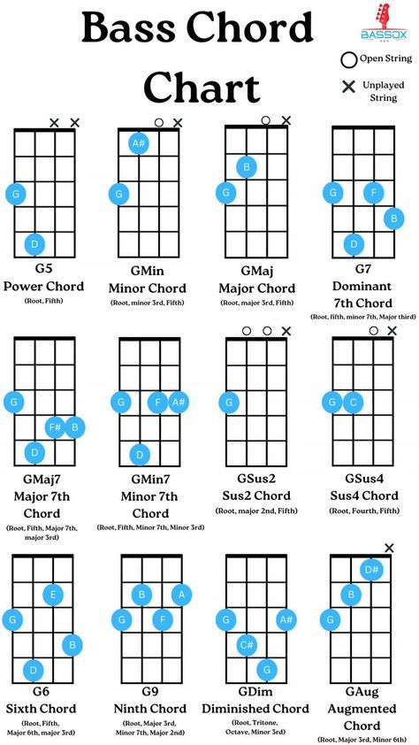 Guitar Chart, Bass Tablature, Basic Guitar Chords Chart, Guitar Notes Chart, Bass Chords, Basic Guitar Chords, Bass Riffs, Guitar Chords Chart, Bass Guitar Scales