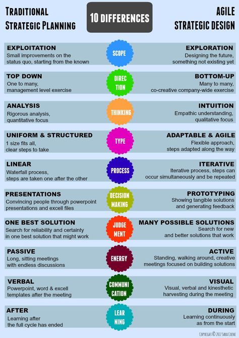 Coaching Framework, Hr Infographic, Strategic Planning Template, Strategic Planning Process, Business Strategy Management, Strategic Leadership, Organization Development, Systems Thinking, Strategic Thinking