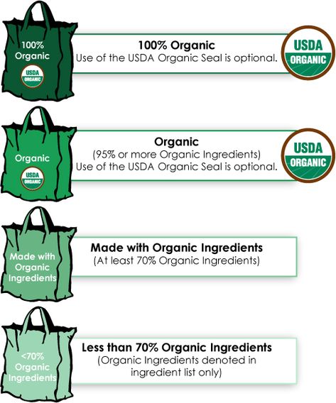 Just what does "Organic" mean anyway? Find out here! Organic Gluten Free Bread, List Of Meals, Organic Food Labels, Juice Bar Menu, Fertility Cycle, Organic Labels, Organic Cooking, Eco Friendly Diy, Food Knowledge