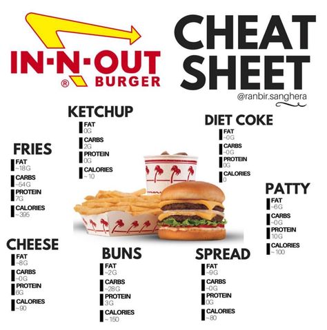 How to do Keto at In-n-Out Iifym Recipes, Starting Keto Diet, In N Out, Macro Meals, Keto Food List, Atkins Diet, Keto Food, Keto For Beginners, Food List