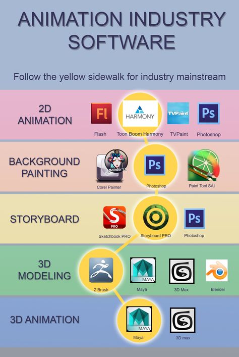 animation industry software Principles Of Animation, Mental Map, Learn Animation, Animation Software, Animation Tips, Sketchbook Pro, Graphic Design Tutorials Learning, Art Advice, Paint Tips