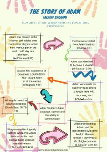 Prophet Adam Activities Islam, Prophets Stories, About Prophet Muhammad, Hazrat Adam, Islamic Journaling, Quran Stories, Quran Notes, Prophet Stories, Masjid An Nabawi