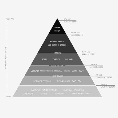 high end luxury brands luxury pyramid Luxury Fashion Brands Pyramid, Luxury Brand Pyramid, Luxury Brand Management, Affordable Luxury Brands, Luxury Pyramid, High End Lifestyle, Brand Pyramid, Princess Core Aesthetic, High Fashion Brands