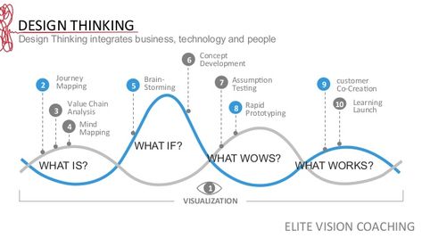 DESIGN	   THINKING	    Design Thinking integrates business, technology… Design Thinking Tools, Logic And Critical Thinking, Thinking Process, Thinking Strategies, Innovation Management, Design Thinking Process, User Centered Design, Presentation Design Layout, Data Visualization Design