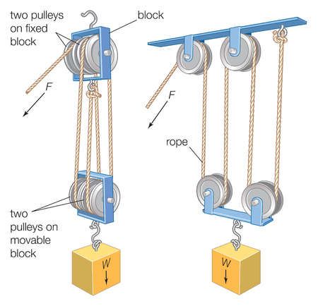 Woodworking Clock Projects, Diy Overhead Garage Storage, Shed Exterior Ideas, Garage Workbench Plans, Mechanical Advantage, Metal Building Designs, Manual Handling, Block And Tackle, Mechanical Engineering Design