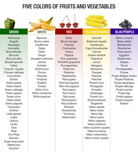 fruit and veggie list by color handout Rainbow Diet, Yellow Vegetables, List Of Vegetables, Dried Plums, Rainbow Food, Eat The Rainbow, Food Info, Green Vegetables, Food Facts