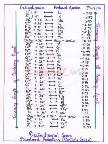 Significance and applications of electrochemical series with examples Electrochemical Series Trick, Electrochemical Series, Applied Chemistry, Chemistry Reactions, Organic Chemistry Reactions, Chemistry Class 12, Basic Chemistry, Ap Chem, Chemistry Teacher Gift