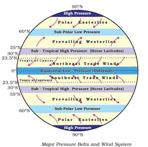 pressure belts - equatorial low - sub tropical high - sub polar lowpressure… Atmospheric Circulation, Geography Notes, Basic Geography, Geography Teacher, Geography Project, Social Project, Atmospheric Pressure, Tropic Of Capricorn, Geography Worksheets