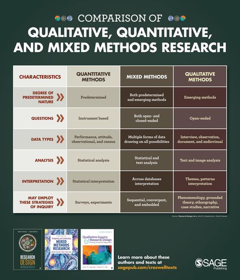 Qualitative, Quantitative and Mixed Methods Research characteristics table  Discover titles by John Creswell Mixed Methods Research Design, Qualitative Vs Quantitative Anchor Chart, Research Title, Qualitative Analysis Chemistry, Qualitative Vs Quantitative Research, Qualitative Research Methods, Quantitative Research Infographic, Thesis Defense, Phd Dissertation