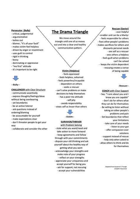 Drama Triangle, Transactional Analysis, Counselling Tools, Triangle Worksheet, Dbt Skills, Family Systems, Feeling Helpless, Counseling Resources, Emotional Awareness