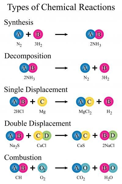 A Level Chemistry Revision: Physical Chemistry - Rate Equations Balancing Equations Chemistry Notes, Biology Equations, Chemistry Basic Knowledge, Alloys Chemistry, Teas 7 Chemistry, Chemistry Diagrams, Balancing Equations Chemistry, Chemistry Tricks, A Level Chemistry Revision