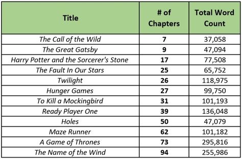 How Many Chapters Should Your Novel Have? - Self Publishing School How Many Words In A Chapter, How Many Pages In A Chapter, Planning A Novel, How Many Words In A Novel, Novel Writing Schedule, Novel Writing Timeline, Relationship Diagram, Creative Writing Inspiration, Personal Writing