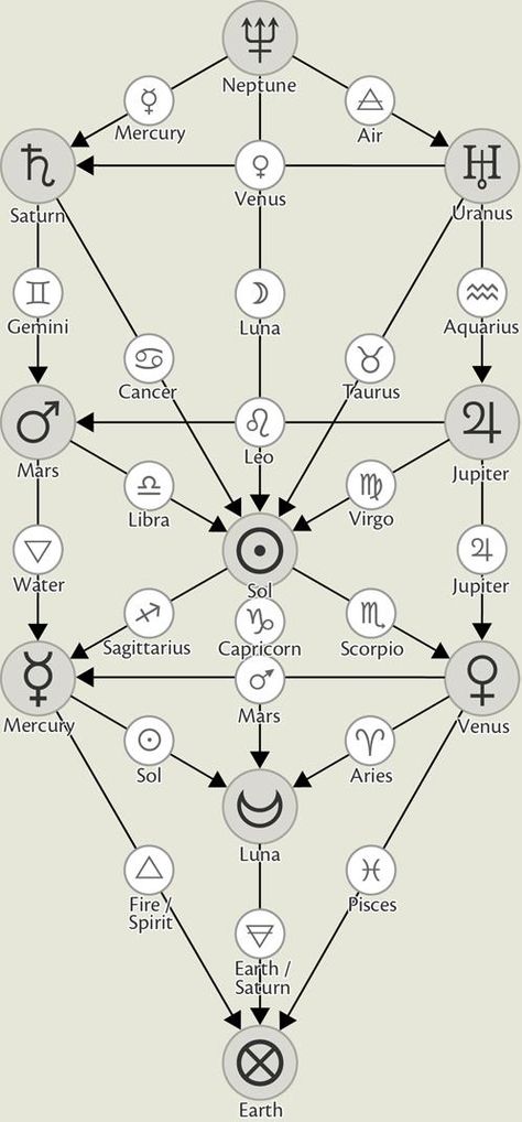 Alchemical Symbols, Archangel Metatron, Sacred Science, Sacred Geometry Symbols, Crop Circle, Occult Symbols, Alchemy Symbols, Sacred Geometry Art, Spirit Science