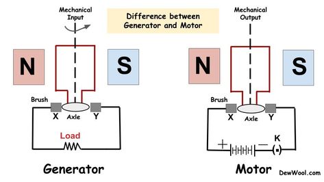 10 Differences between motor and generator - DewWool Physics Projects, Learn Physics, Water Turbine, Electronics Engineering, Michael Faraday, Motor Generator, Electromagnetic Induction, Mechanical Energy, Electric Generator