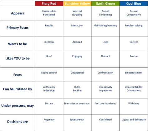 Insights Discovery, Color Personality Test, Leadership Activities, Family Advice, Leadership Tips, John Maxwell, Business Leadership, Unlock Your Potential, Personality Test