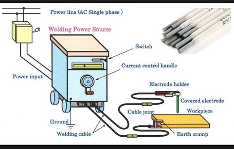 Smaw Welding, Workplace Safety Slogans, Underwater Welding, Shielded Metal Arc Welding, Safety Slogans, Facebook Header, Arc Welding Machine, Steel Trusses, Welding Jobs