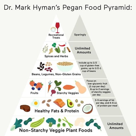 John Ingram on Instagram: “Recommended diet pyramid for chronic illness from Dr Mark Hyman #ear #dizzy #inflammation #tinnitus #run #running #strava #cycling #walking…” Mark Hyman Diet, Dr Mark Hyman Recipes, Pegan Diet, Pegan Recipes, Low Glycemic Fruits, Dr Mark Hyman, Flexitarian Diet, Nutritious Foods, Mark Hyman