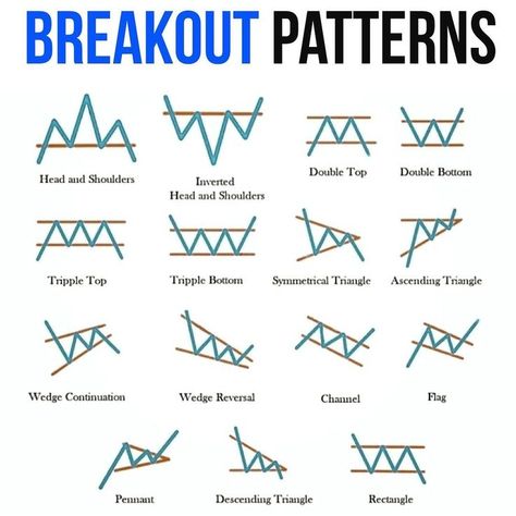 Forex Patterns Charts, Trading Patterns Chart, Forex Trading Patterns, Breakout Chart Patterns, Chat Patterns Trading, Breakout Trading Strategy, Intraday Trading Charts, Retest Trading, Trading Breakout