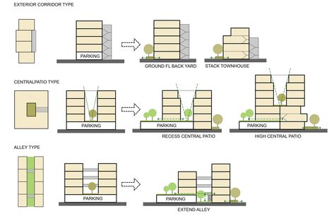 Diagram from UBC School of Architecture and Design.  Shows 3 different housing typologies with different edits.  Good diagram because it uses same colors, and styles for all 3 typologies. Shows a floor plan first then the sections with a different edit each time of the base typology. Mass Study, Building Typology, Housing Typologies, Terrain Analysis Architecture, Architectural Environmental Analysis, Building Typology Diagram, Architecture Environmental Analysis, Housing Typology Diagram, Environmental Site Analysis Architecture