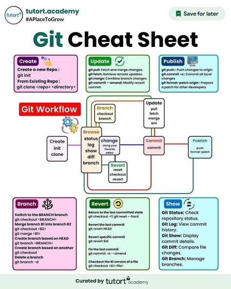 Quick guide to Git commands: pull, push, merge, commit. #GitCommands #VersionControl #Collaboration #Developers #CodeManagement Git Commands Cheat Sheet, Git Cheat Sheet, Django Cheat Sheet, Java Cheat Sheet, Devops Engineer, Software Architecture, Basic Computer Programming, Computer Science Programming, Web Development Programming