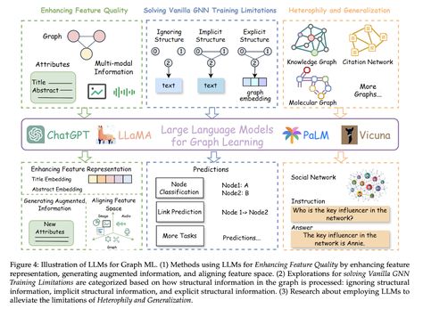 Integrating Large Language Models with Graph Machine Learning: A Comprehensive Review - MarkTechPost Knowledge Graph, Supervised Learning, Learning Methods, Computer Vision, Skills To Learn, Machine Learning Models, Deep Learning, Happy Wedding, Research Paper