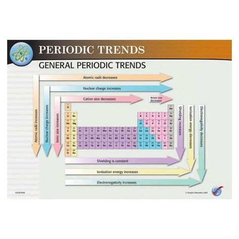 Periodic Trends, Valence Electrons, Chemistry Help, Organic Chemistry Study, Chemistry Study Guide, Become Financially Independent, Chemistry Basics, Study Chemistry, Chemistry Education