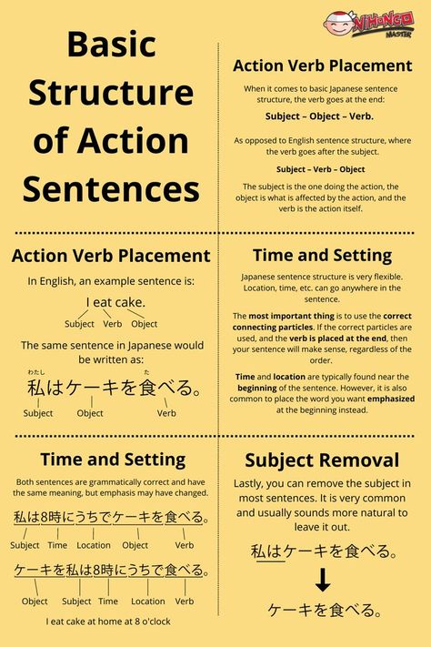 Japanese Sentence Structure, Japanese Beginner, Japanese Particles, Learn Japanese Beginner, Learn Basic Japanese, Japanese Sentences, Word Structure, How To Speak Japanese, Learn Japan