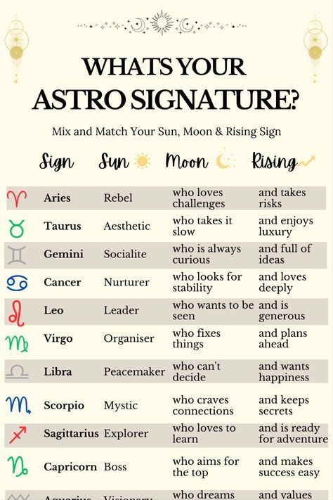 Zodiac Signs Sun Moon Rising, Zodiac Moon Signs Chart, Rising Symbol Astrology, Sun Moon And Rising Sign Chart, All About Astrology, Zodiac Rising Sign Chart, Moon Signs Chart, Birth Chart Meanings, Sun Signs Chart