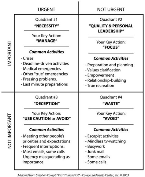 Anchovy Pizza, Work Development, Franklin Covey, Performance Management, Stephen Covey, Leadership Management, 7 Habits, Mgmt, Time Management Tips