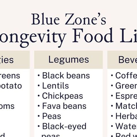 IIN | The world's leading health education platform on Instagram: "The inhabitants of the Blue Zones know a thing or two about making a grocery list. 🍠 Want to learn more? IIN faculty, @bluezones founder, and Emmy-nominated Netflix host @danbuettner is joining us today for a FREE webinar, Unlocking Longevity With Blue Zones: Discover the Secrets of Living with Optimal Health. ⁠ ⁠ In this webinar, Buettner will discuss all things Blue Zones research, lifestyle practices, and nutrition! Link in bio to register now. #nutritionschool⁠ ⁠ ⁠ ⁠ #nutritiontips #plantbasednutrition #plantbaseddiet #superfood #foodismedicine #longevity #bluezones" Blue Zone Shopping List, All Things Blue, Blue Zones Diet, Blue Zones Recipes, Zone Recipes, Longevity Diet, Zone Diet, Cooking Courses, Blue Zone