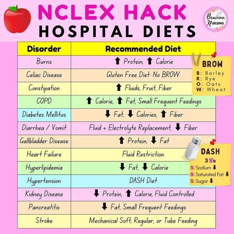 Nclex Hacks, Lvn School, Nursing Nutrition, Lpn Nursing Student, Nursing School Studying Cheat Sheets, Nursing School Inspiration, Nurse Practitioner School, Nclex Study Guide, Nursing School Essential