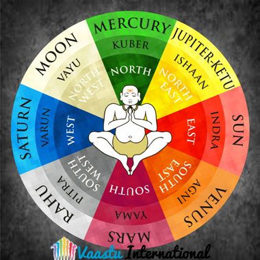 Kitchen Vastu, Dowsing Chart, Jyotish Remedy, Feng Shui Elements, Vastu House, Jyotish Astrology, Ayurvedic Healing, Vastu Tips, Feng Shui Tips