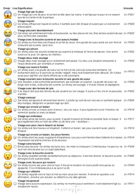 signification des smileys - Comment lire les Emojis ? - on partage avec vous les sens cachés communément acceptés pour comprendre la signification des emoji les plus populaires. Apprenez à décoder les emoji avec notre guide pratique ! Cute Emoji Texts, Emoji Sentences, Emoji Guide, L Emoji, Emoji Pin, Emoji Texts, English Phrases Sentences, Cute Emoji, English Phrases