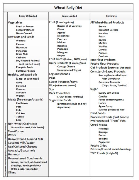 Wheat Belly Food List Wheat Belly Diet Rules, Wheat Belly Diet Plan, Wheat Belly Diet Recipes, Wheat Belly Diet, Lighter Recipes, Grain Brain, Wheat Belly Recipes, Wheat Free Diet, Health Hair