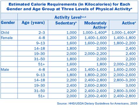 Good Food Recipes: Height, weight & calorie charts Calorie Intake Chart, Loose Weight Diet, Good Food Recipes, Food Calorie Chart, Calorie Chart, Burn 500 Calories, Reading Food Labels, Calorie Meal Plan, Calorie Counter