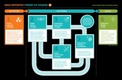 Edge Theory of Change Theory Of Change Infographic, Business Model Template, Presentation Graphics, Visual Analytics, Theory Of Change, Business Architecture, Data Visualization Design, Ppt Design, Strong Mind